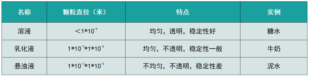 溶液、乳化液與懸浮液的區(qū)別